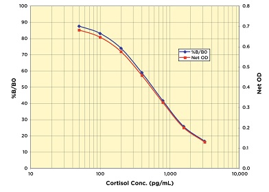 DetectX Cortisol Colorimetric ELISA Kit 検量線