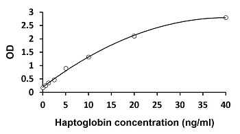 Human Haptoglobin ELISA Kitの標準曲線