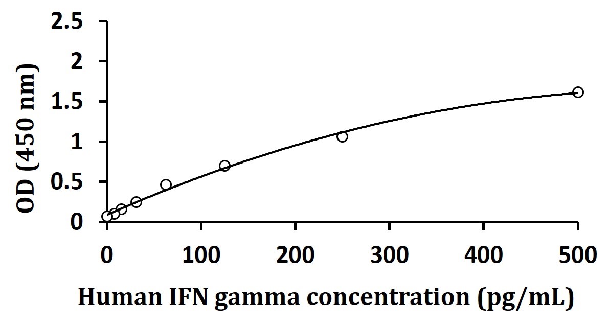 IFN-γ測定例