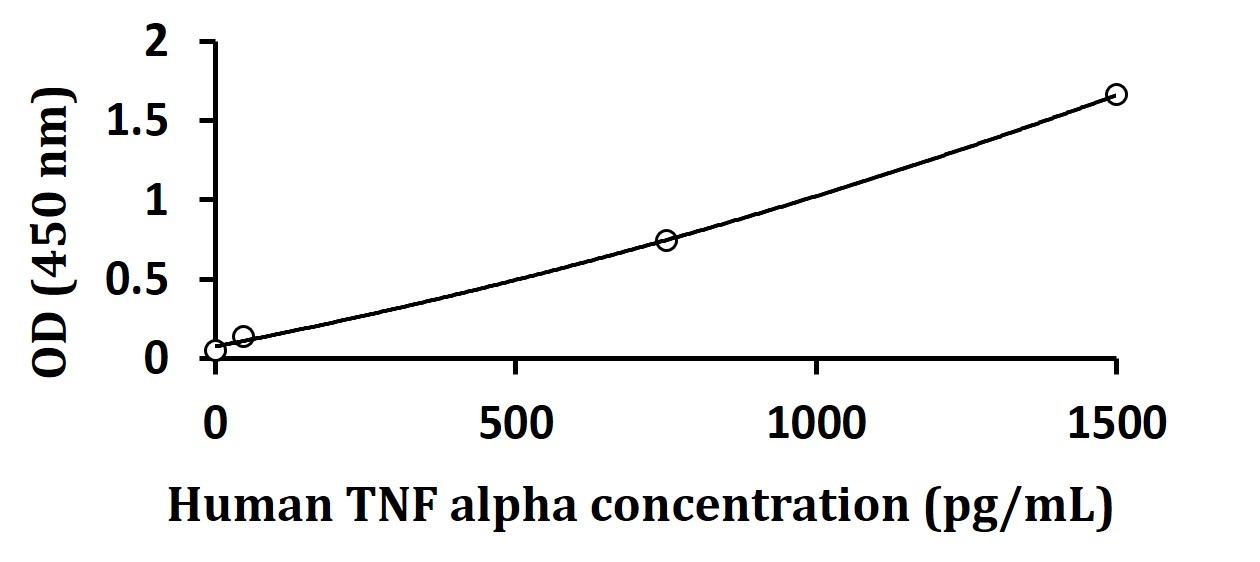 TNF-α測定例