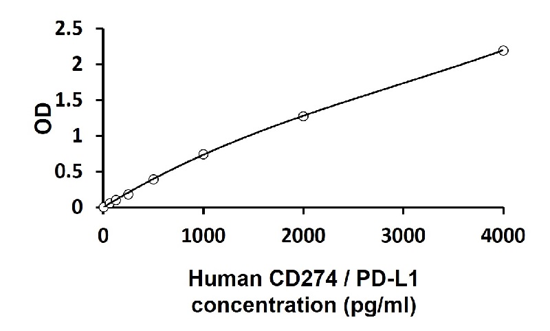 Human CD274 / PD-L1 ELISA Kitt