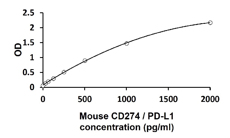 Mouse CD274 / PD-L1 ELISA Kitt