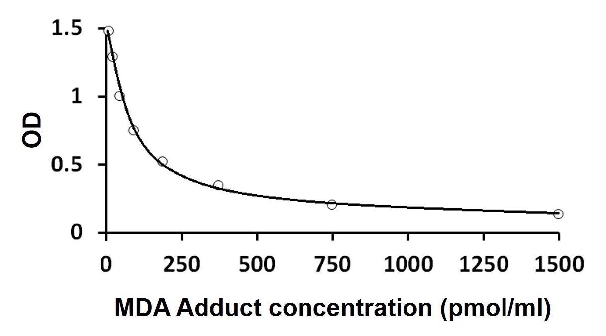 Malondialdehyde (MDA) Adduct ELISA Kitの標準曲線