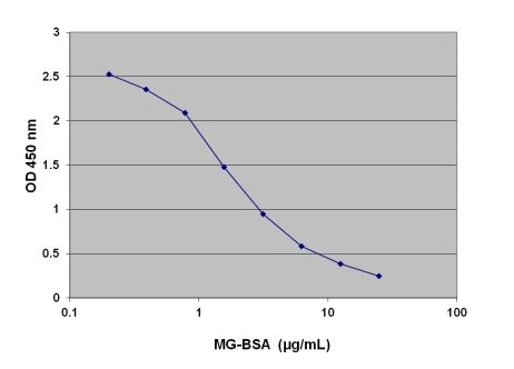 Methylglyoxal / MG ELISA Kitの標準曲線