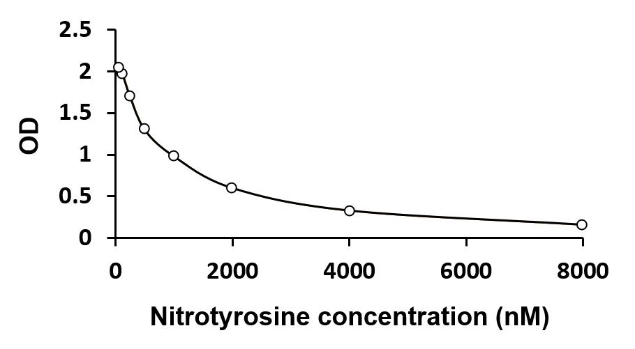 Nitrotyrosine ELISA Kitの標準曲線