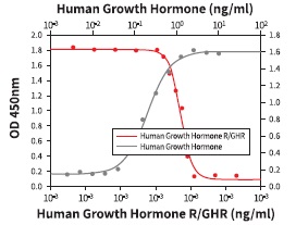 組換え体Growth Hormone R/GHRを用いたNb2-11ラットリンパ腫細胞の細胞増殖阻害アッセイ