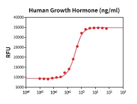 組換え体Growth Hormoneを用いたNb2-11ラットリンパ腫細胞の細胞増殖アッセイ