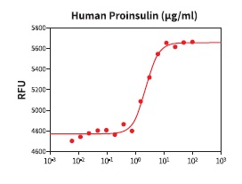 組換え体Prosinsulinを用いたMCF-7ヒト乳がん細胞の細胞増殖アッセイ