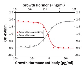 抗ヒトGrowth Hormone抗体の中和試験