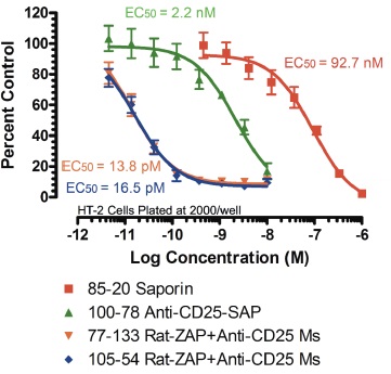 Rat-ZAP（#IT-26）による細胞毒性効果