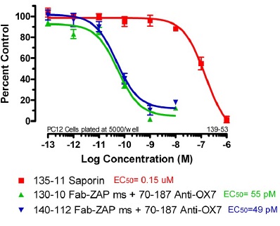 Fab-ZAP Mouseによる細胞毒性効果