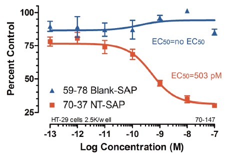 T-29細胞におけるNeurotensin-SAPの細胞毒性アッセイ