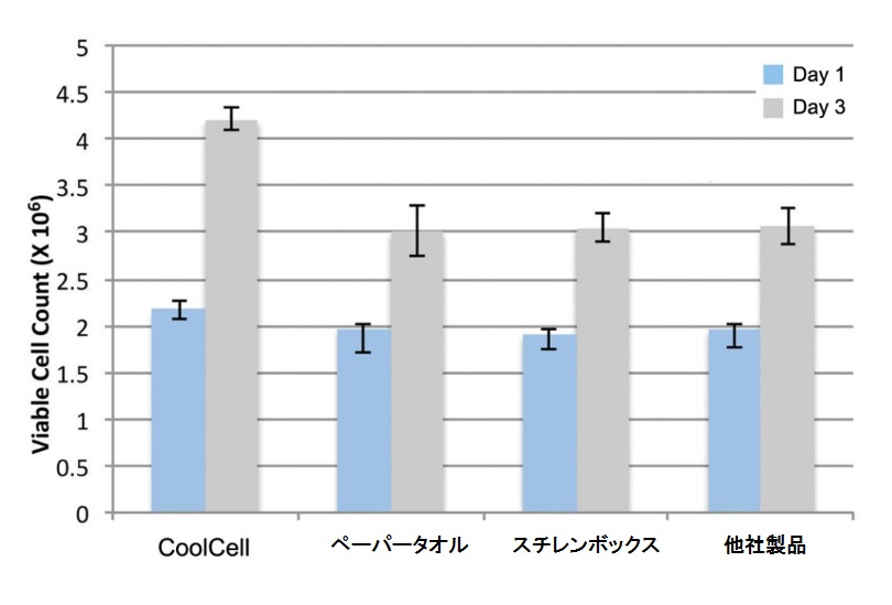 Corning CoolCell: 冷却速度が一定のアルコールフリー細胞凍結