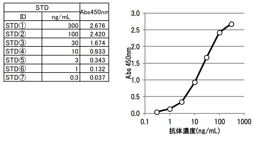 抗Pre-S2抗体定量キット（Anti-HB Pre-S2 Antibody Quantitative ELISA Kit）の検量線例