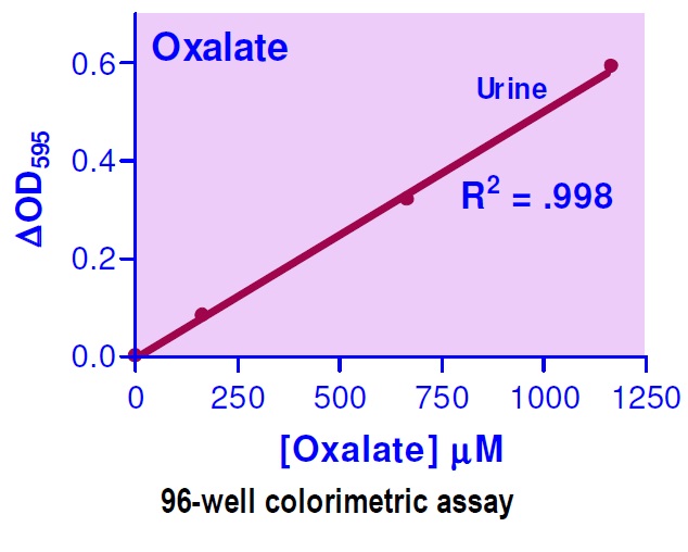 シュウ酸測定キット EnzyChrom Oxalate Assay Kitによる標準曲線