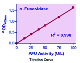 QuantiChrom α-L-Fucosidase Assay Kitの使用例