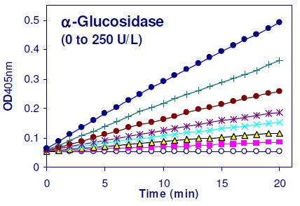 α-Glucosidaseのカイネティック反応曲線