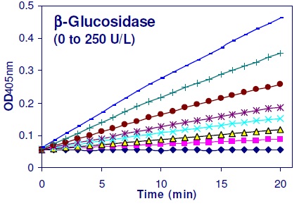 β-Glucosidaseのカイネティック反応曲線