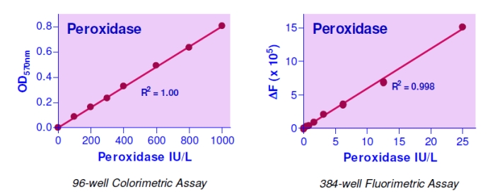 Peroxidase Assay Kit(ペルオキシダーゼ測定キット)の標準曲線