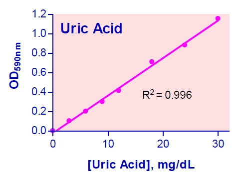 Uric Acid Assay Kit(尿酸測定キット)の標準曲線
