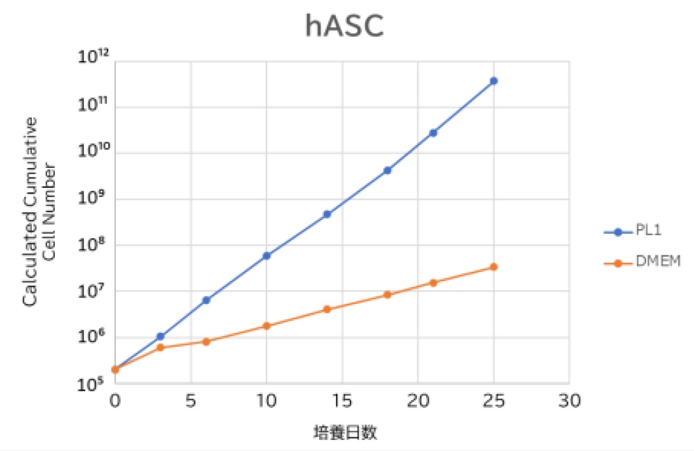 BSCM-PL1によるhASCの増殖性能