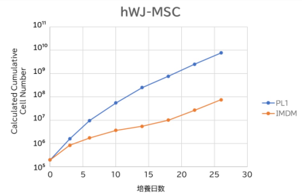 BSCM-PL1によるhWJ-MSCの増殖性能