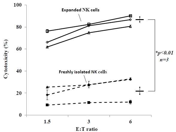 NK細胞の細胞傷害活性の比較グラフ