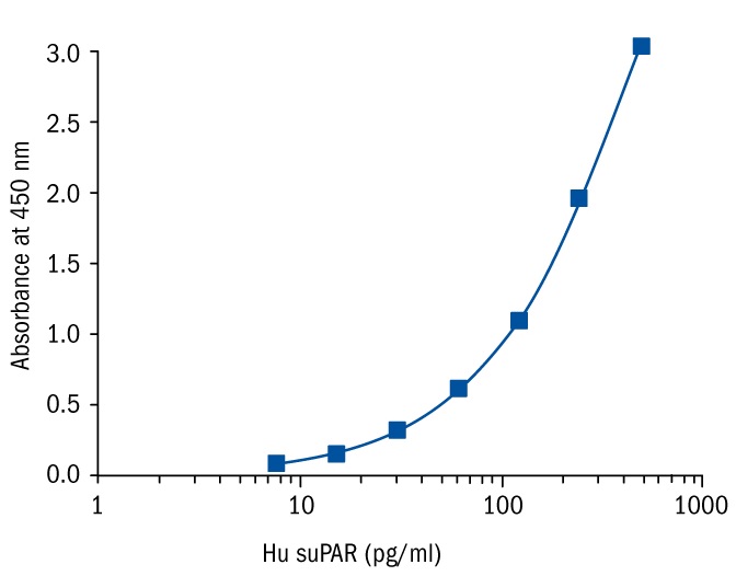 ヒトsuPAR定量キット標準曲線