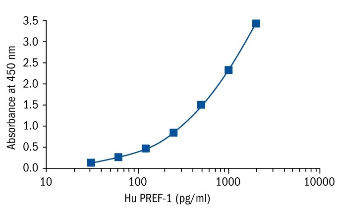 BioVendor社 Human PREF-1 ELISA Kitの標準曲線例