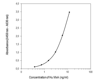 Human MxA Protein ELISA Kitの標準曲線例