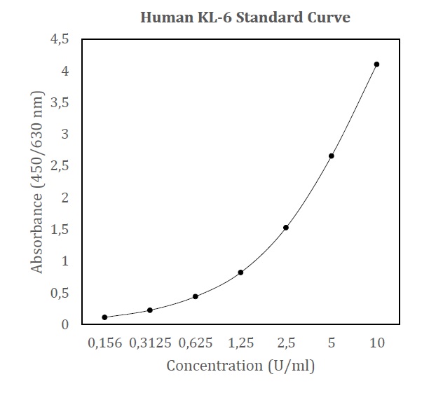 Human KL-6 ELISA Kit 検量線の例