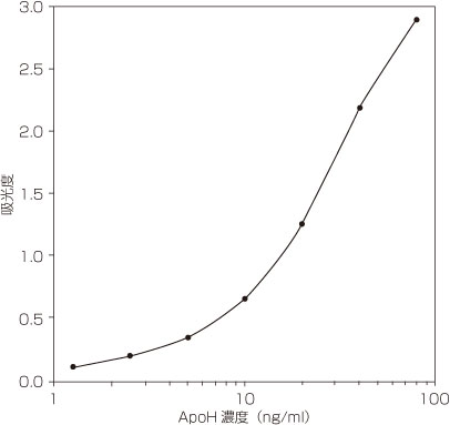 Human Apolipoprotein H ELISA Kit標準曲線