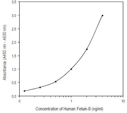 フェチュイン B (fetuin B) 定量ELISAキット Human Fetuin B ELISA Kit標準曲線