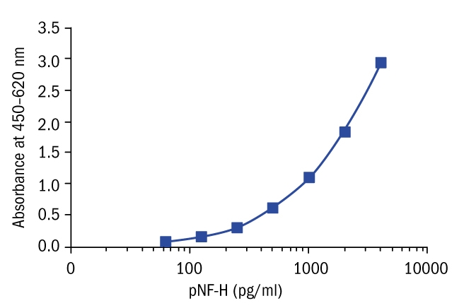 Human pNF-H ELISA Kit標準曲線