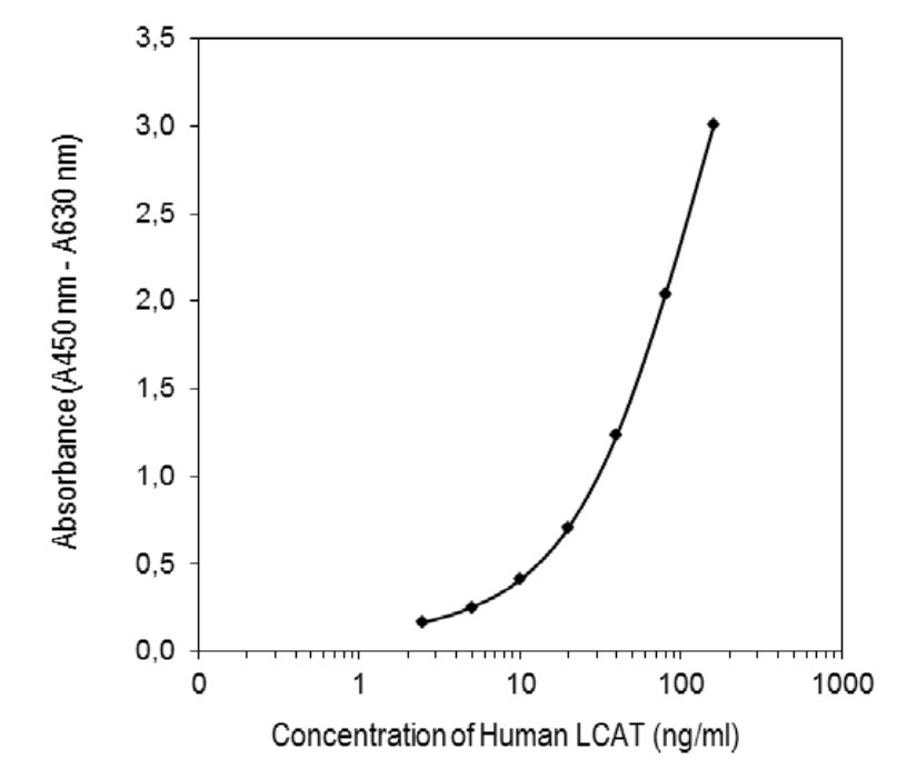 Lecithin-Cholesterol Acyltransferase, Human, ELISA Kit 標準曲線