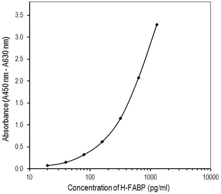 Human Heart FABP (FABP3) ELISA Kitの標準曲線