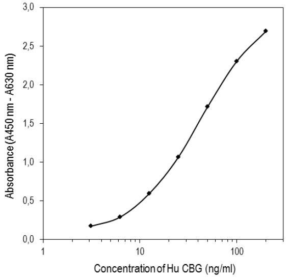 Human Corticosteroid Binding Globulin ELISA Kit標準曲線