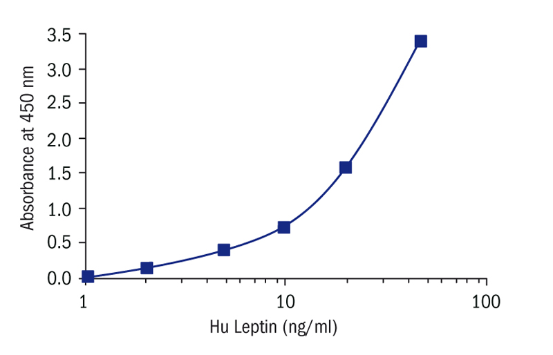 Human Leptin ELISA Kitの標準曲線