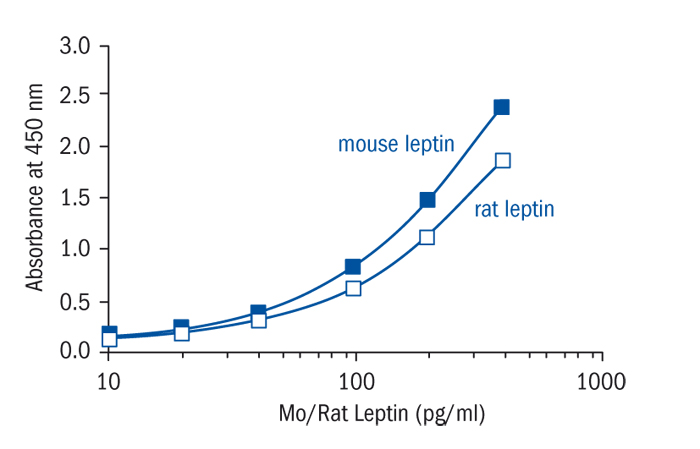 Mouse / Rat Leptin ELISA Kitの標準曲線