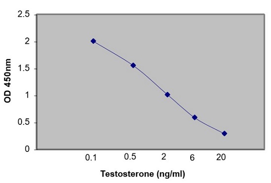 Testosterone ELISA Kit標準曲線