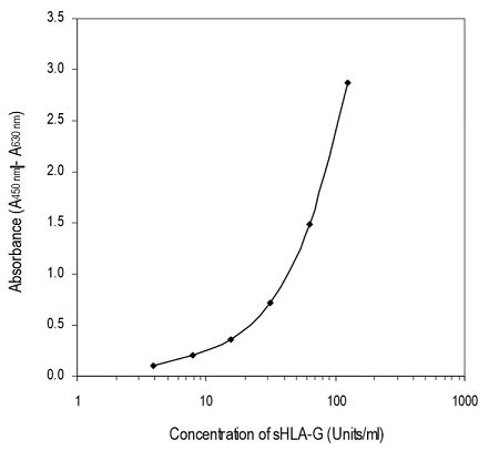 可溶性ヒト白血球抗原Gの定量キットの標準曲線