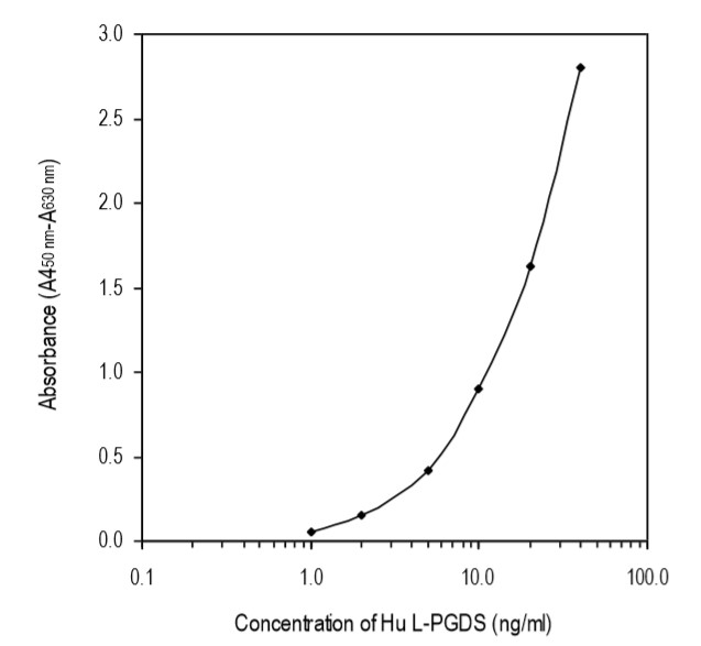 Human Lipocalin-type Prostaglandin D Synthase ELISA Kit標準曲線
