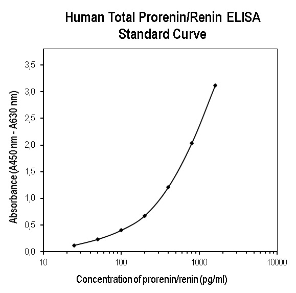 Human Total Prorenin / Renin ELISA Kit の標準曲線