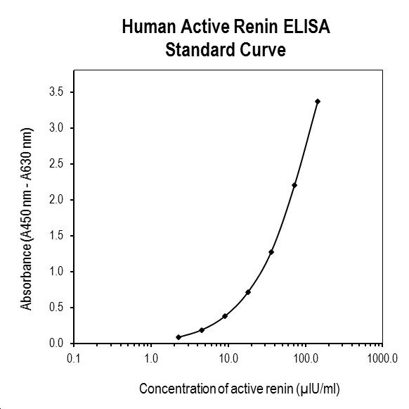 Human Active Renin ELISA Kit の標準曲線