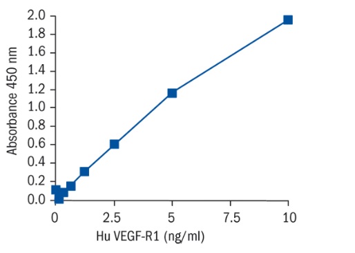 Human sVEGF-R1 / FLT-1 ELISA Kit の標準曲線