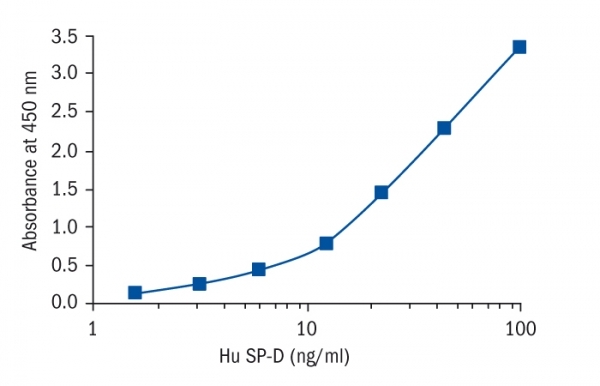 Surfactant Protein D Human ELISA Kitの標準曲線