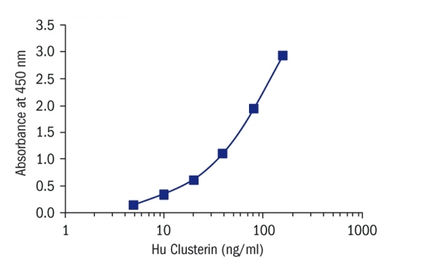 ヒトクラステリン(Clusterin)定量ELISAキットの標準曲線
