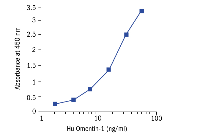 ヒトOmentin測定キット標準曲線