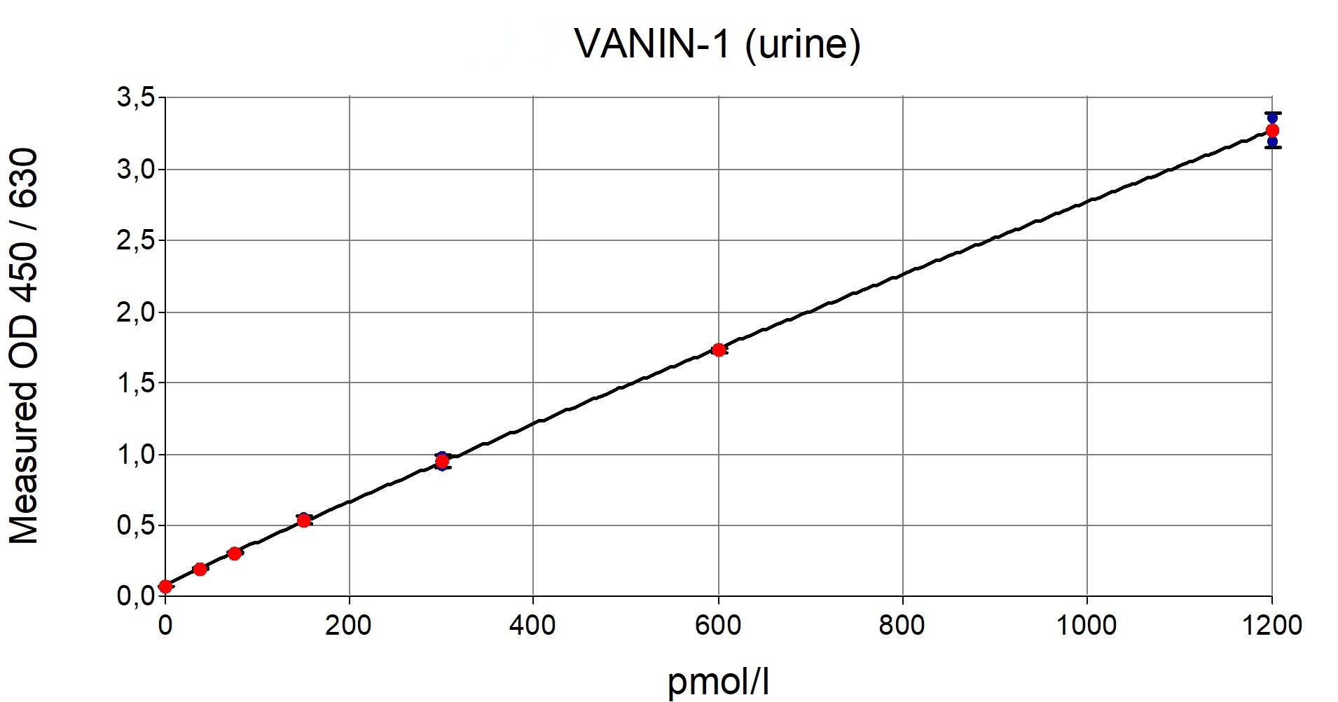  ヒトVanin-1測定キットの標準曲線
