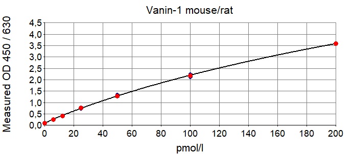 マウス／ラットVanin-1測定キットの標準曲線